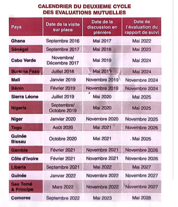 Lutte contre le blanchiment : le GIABA dévoile le calendrier des évaluations jusqu’en 2027 Lutte contre le blanchiment : le GIABA dévoile le calendrier des évaluations jusqu’en 2027