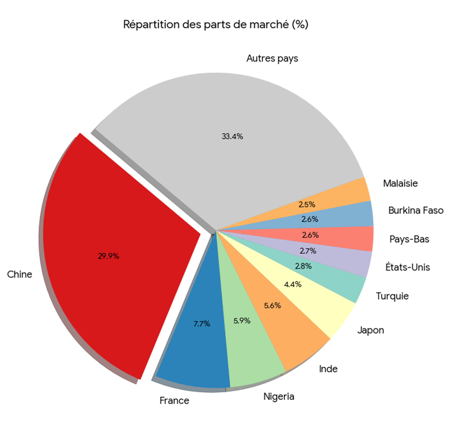 Chine, France et Nigeria, principaux fournisseurs du Togo au quatrième trimestre 2025