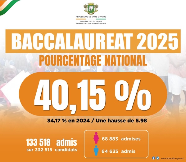 BAC en Côte d’Ivoire : cinq années de résultats en dents de scie avant le rebond de 2025