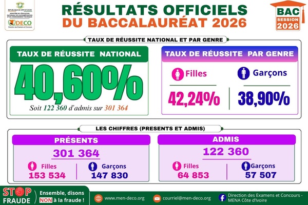 Taux de réussite au BAC 2026: 40.60%