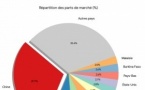 Importations du Togo : la Chine domine largement les échanges au quatrième trimestre 2025