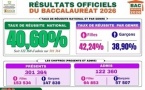 Urgent - BAC 2026 en Côte d’Ivoire : le taux de réussite progresse à 40,60 %, les filles confirment leur avance