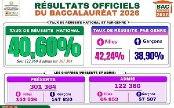 Urgent - BAC 2026 en Côte d’Ivoire : le taux de réussite progresse à 40,60 %, les filles confirment leur avance