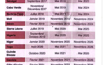Lutte contre le blanchiment : le GIABA dévoile le calendrier des évaluations jusqu’en 2027